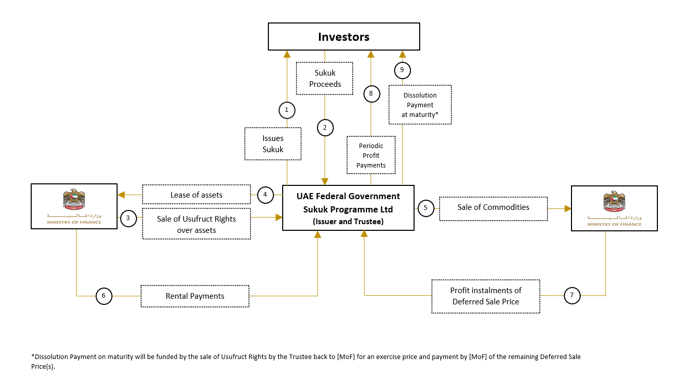 local-currency-islamic-sukuk-issuance-ministry-of-finance-united