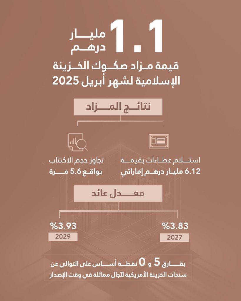 مزاد صكوك الخزينة الإسلامية لشهر أبريل 2025 يحقق عطاءات بقيمة 6.12 مليار درهم