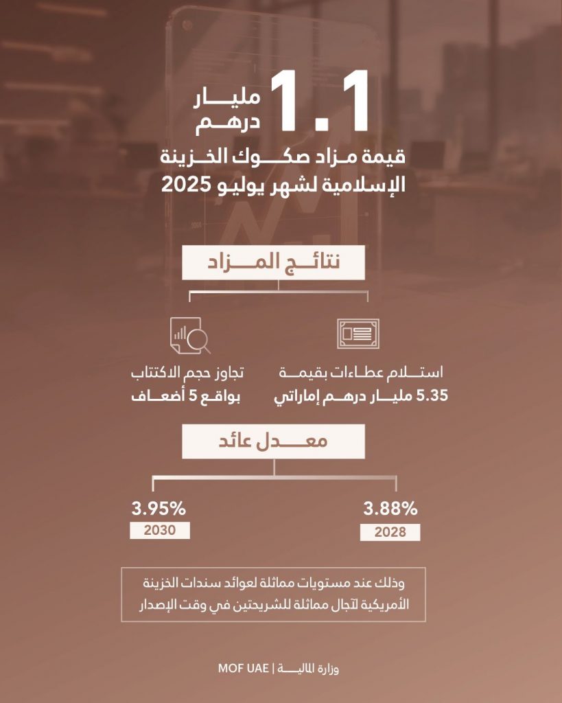 مزاد صكوك الخزينة الإسلامية لشهر يوليو 2025 يحقق عطاءات بقيمة 5.35 مليار درهم