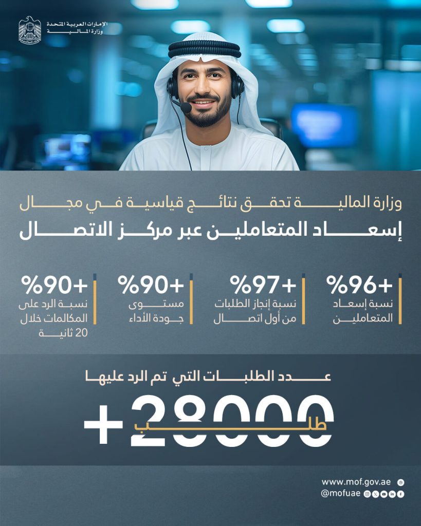 وزارة المالية تحقق نتائج قياسية في جودة الخدمات وتسجل 96.57% في مؤشر إسعاد المتعاملين بالنصف الأول من عام 2025