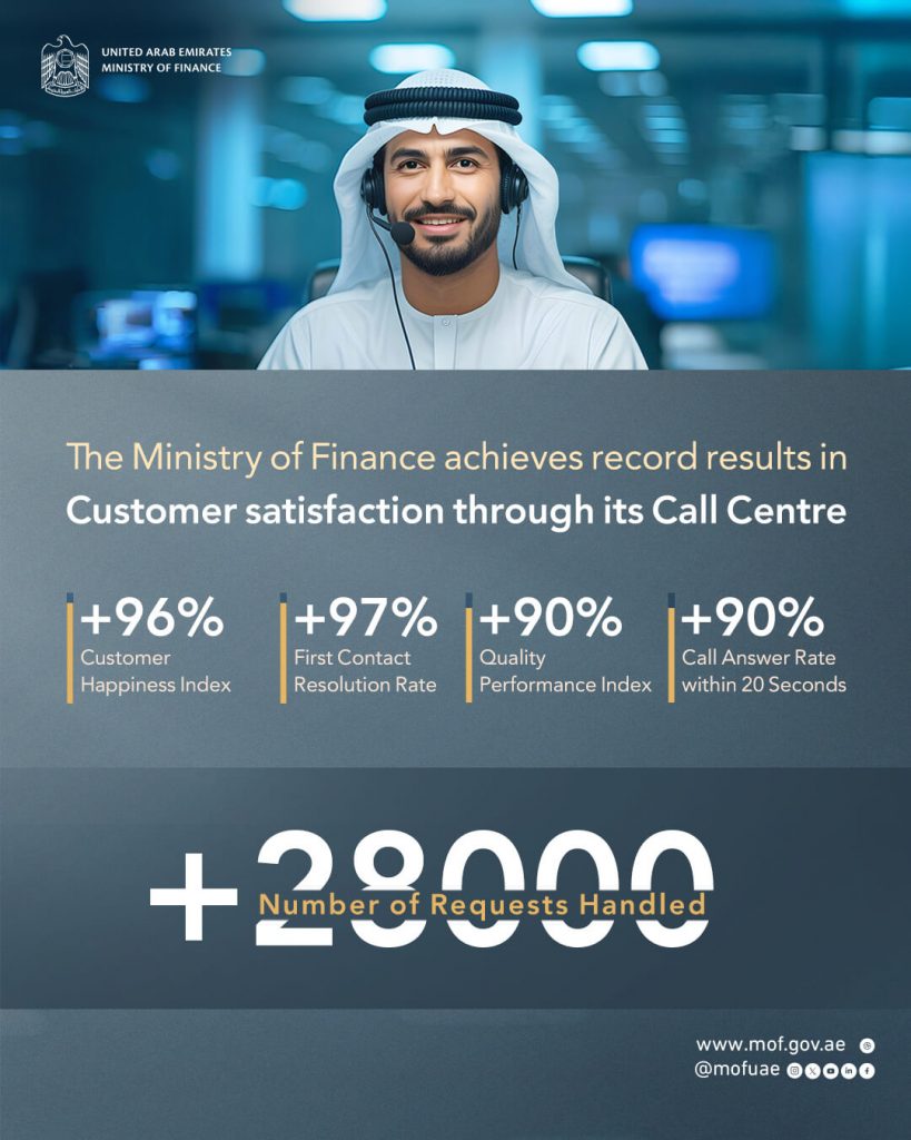 Ministry of Finance Achieves Record Service Quality Results, Scoring 96.57% in the Customer Happiness Index for H1 2025
