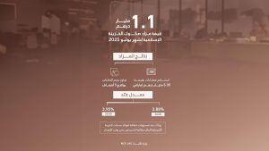 مزاد صكوك الخزينة الإسلامية لشهر يوليو 2025 يحقق عطاءات بقيمة 5.35 مليار درهم