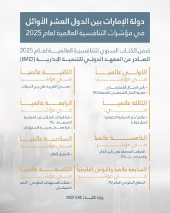 دولة الإمارات تتقدم إلى المرتبة 16 عالمياً في “مؤشر الدعم الحكومي” ضمن الكتاب السنوي للتنافسية العالمية لعام 2025