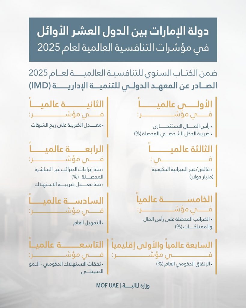 دولة الإمارات تتقدم إلى المرتبة 16 عالمياً في “مؤشر الدعم الحكومي” ضمن الكتاب السنوي للتنافسية العالمية لعام 2025