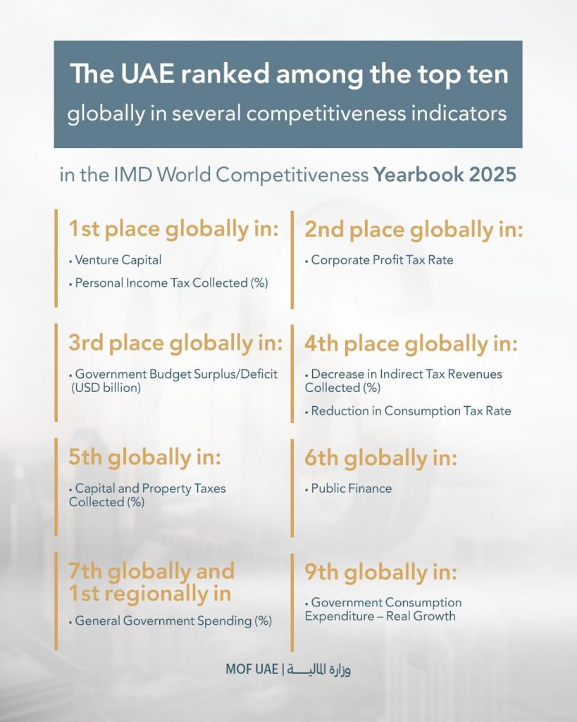 UAE Ranks 16th Globally in the ‘Government Support Index’ in the IMD World Competitiveness Yearbook 2025