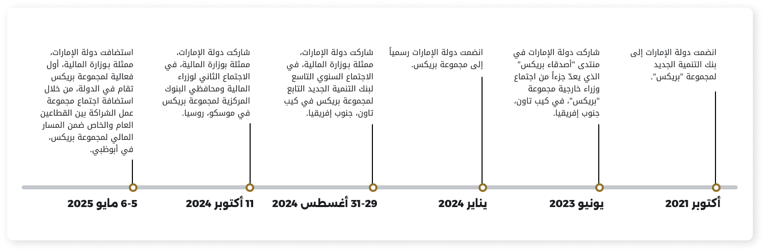 UAE Federal Budgeting System Timeline