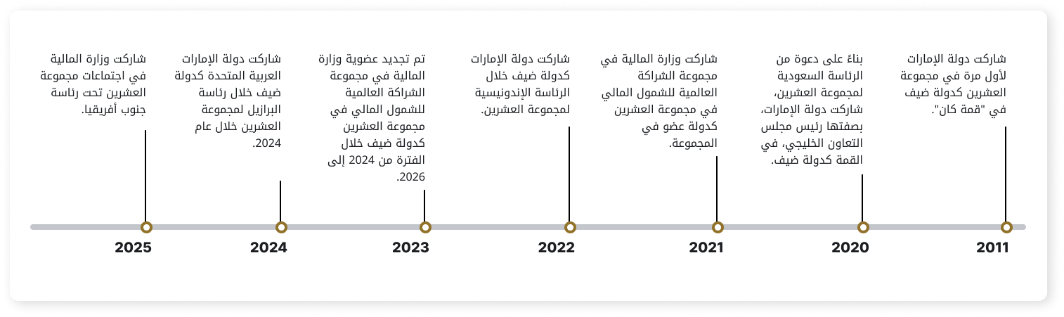 UAE Federal Budgeting System Timeline