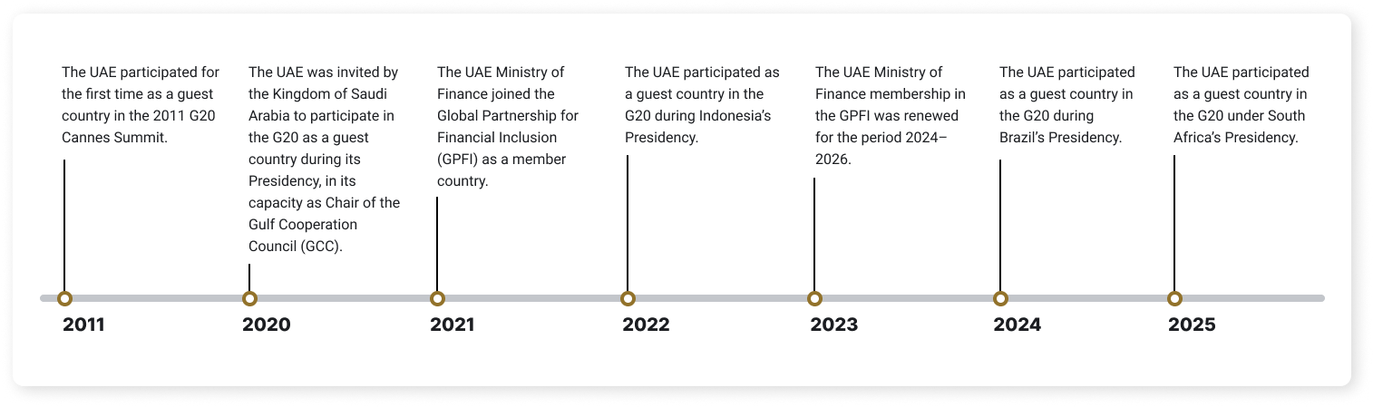 UAE Federal Budgeting System Timeline