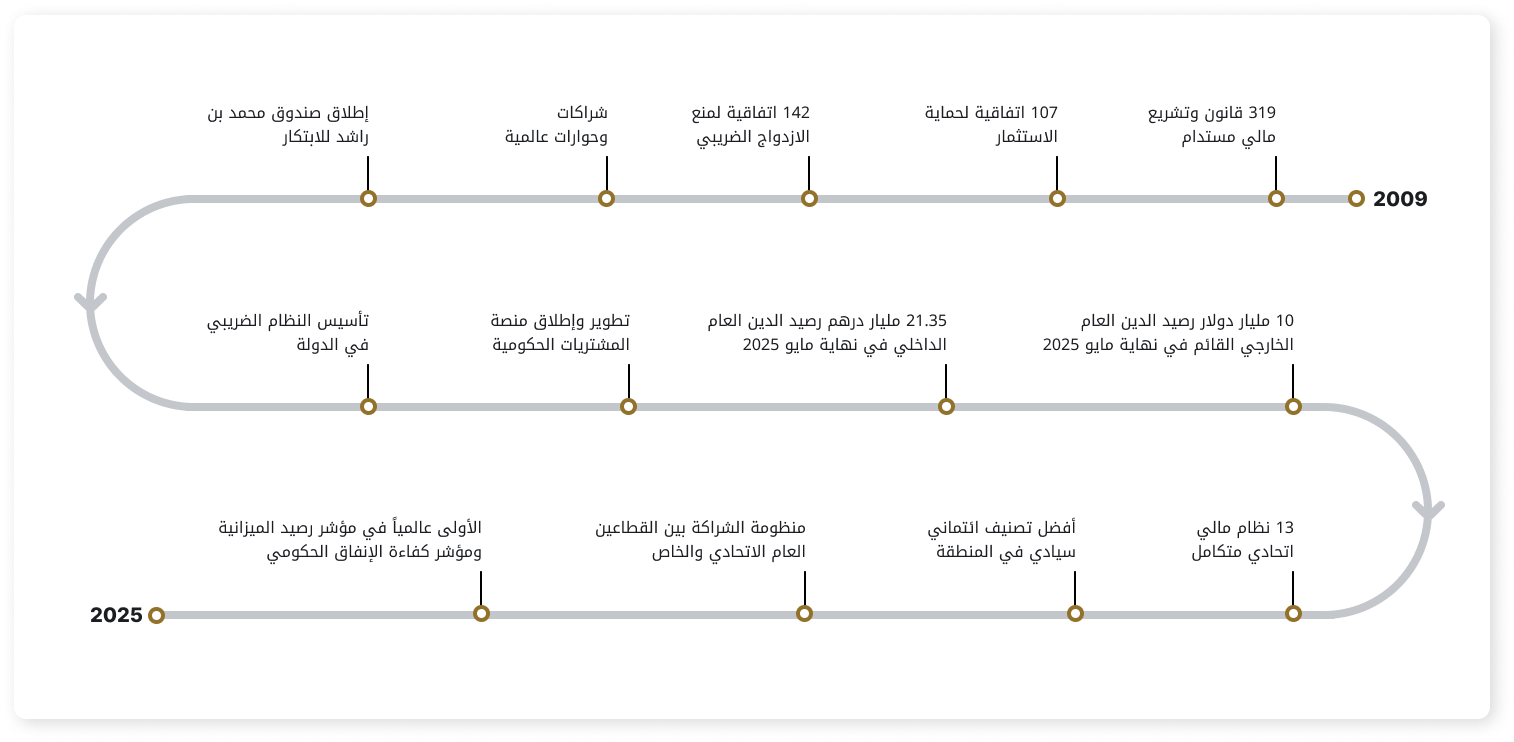development