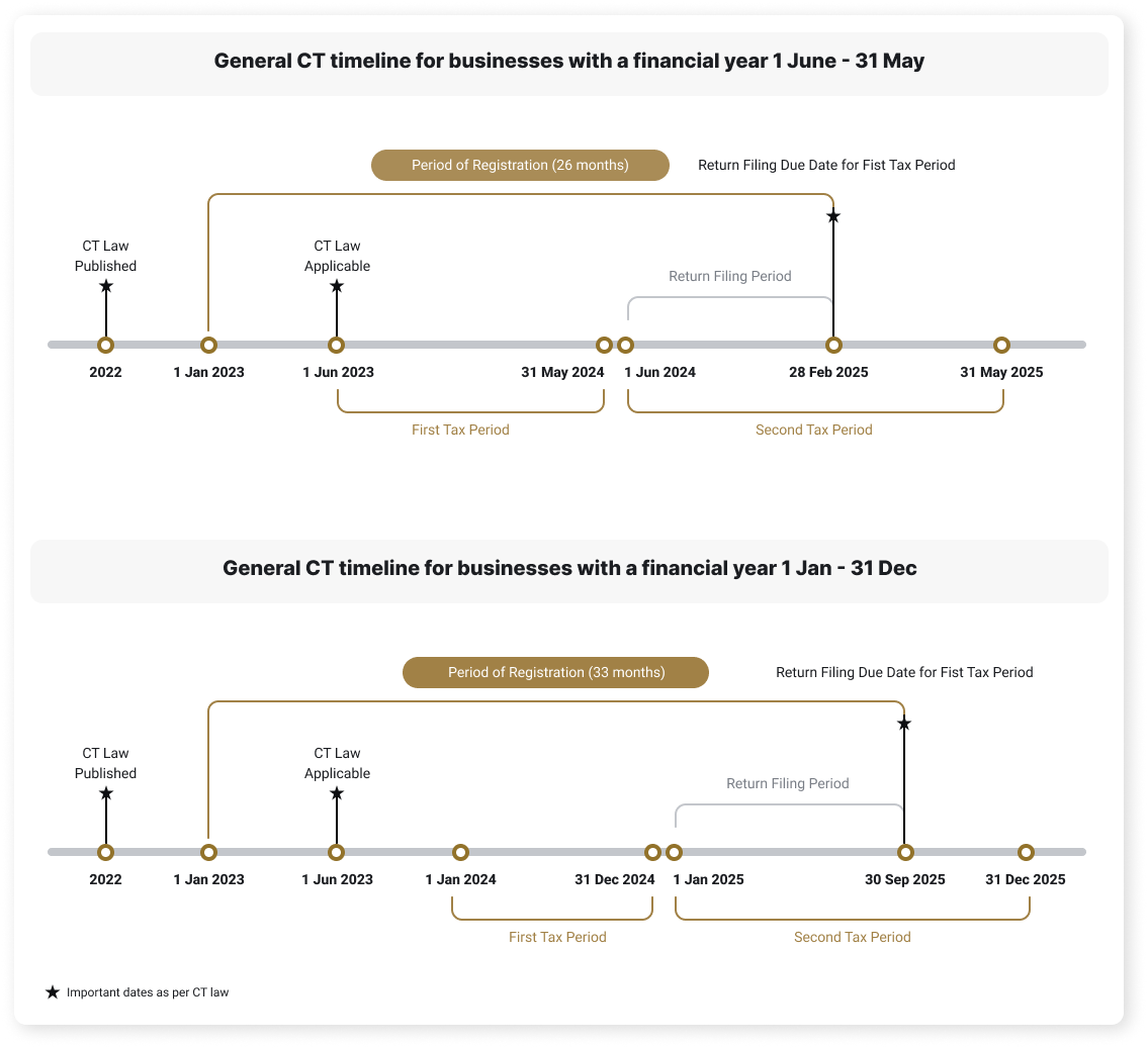 Registering, Filing and Paying Corporate Tax