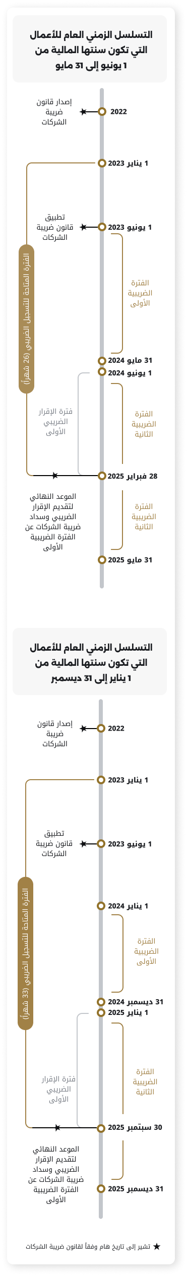 التسجيل وتقديم الإقرارات الضريبية وفترات السداد