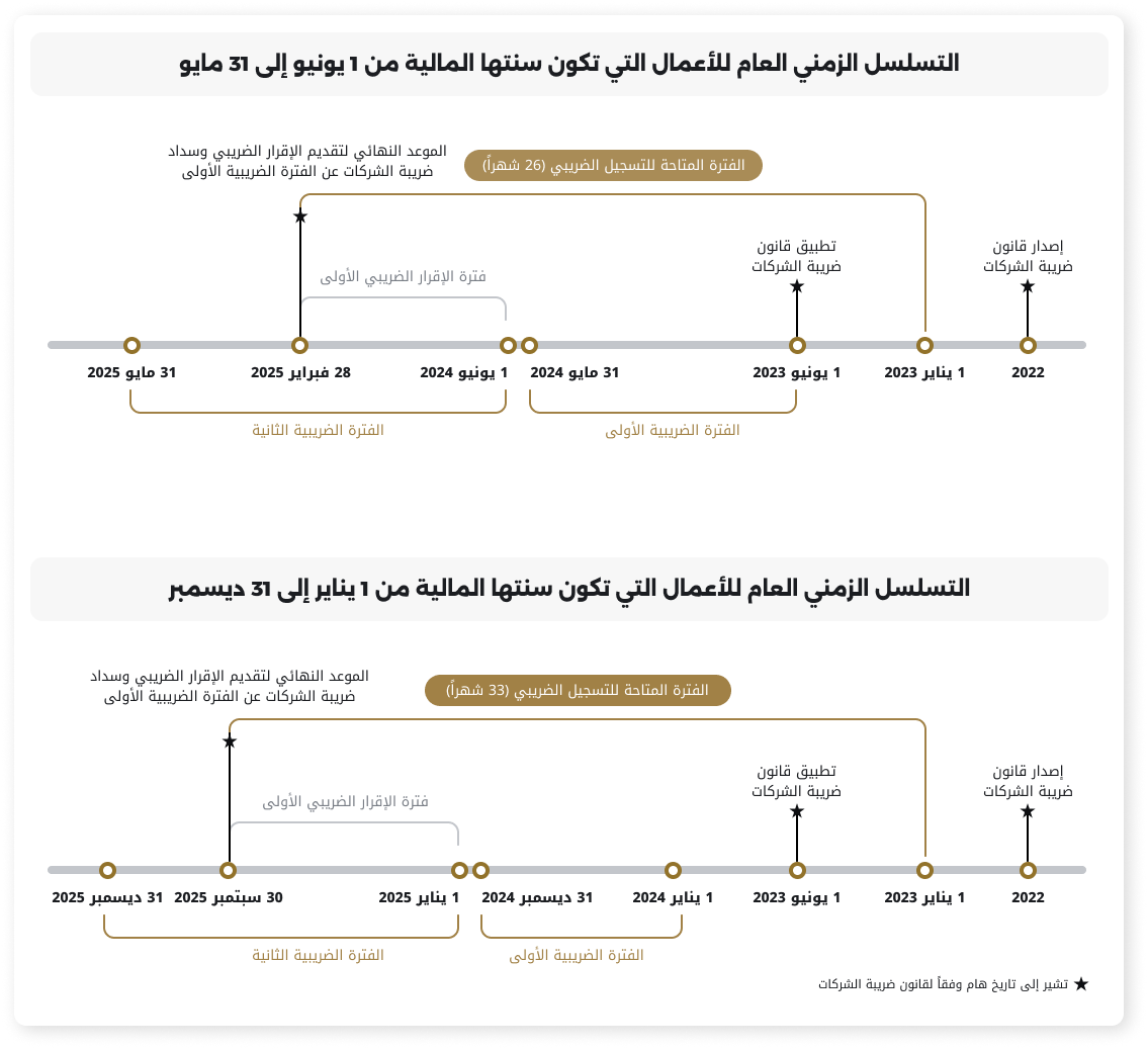 التسجيل وتقديم الإقرارات الضريبية وفترات السداد