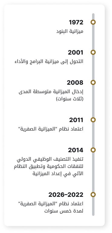 UAE Federal Budgeting System Timeline