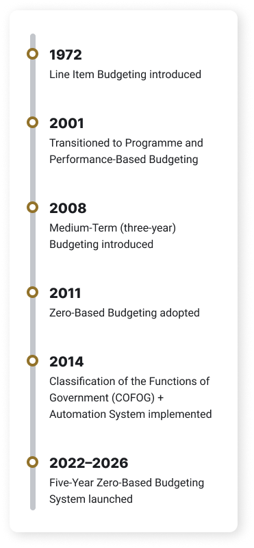 UAE Federal Budgeting System Timeline