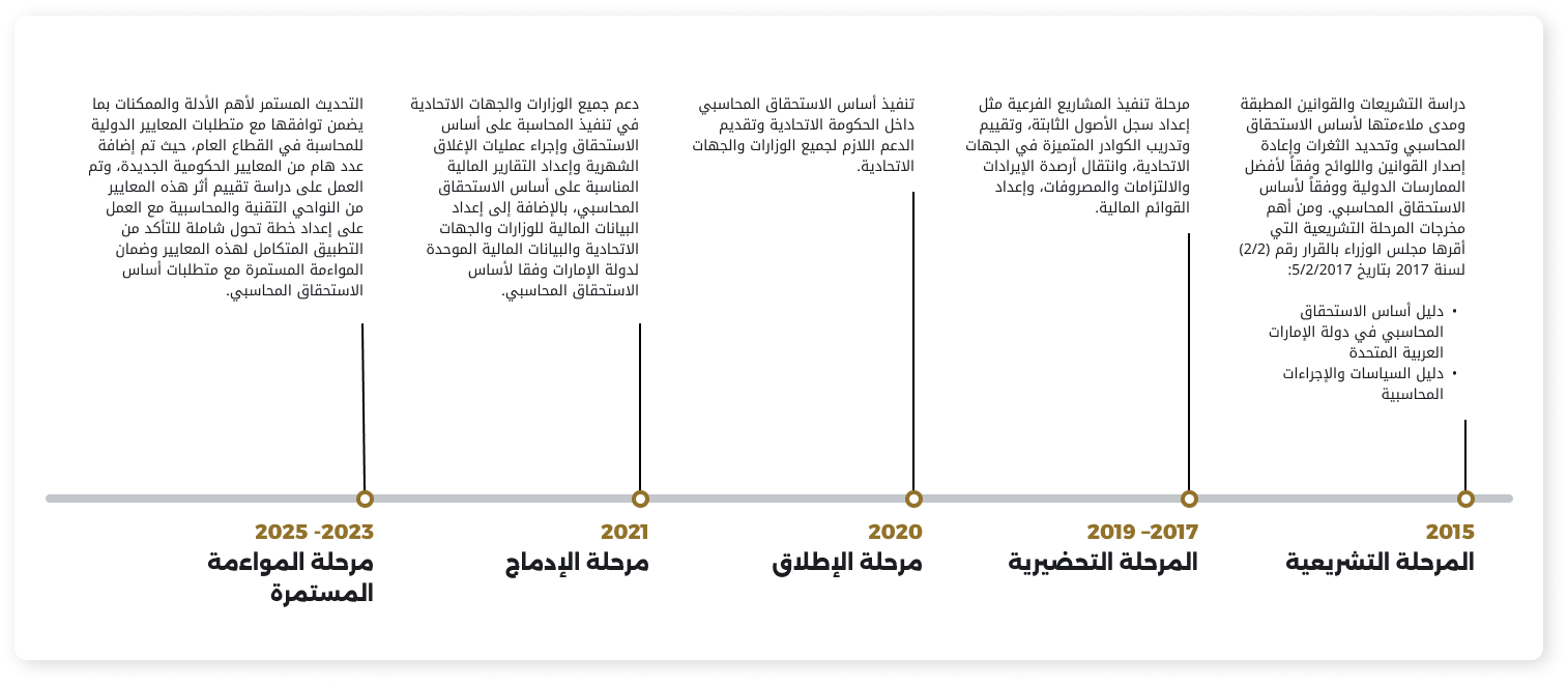 UAE Federal Budgeting System Timeline