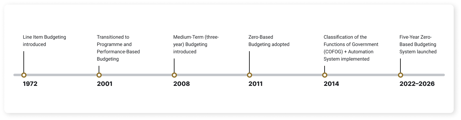 UAE Federal Budgeting System Timeline