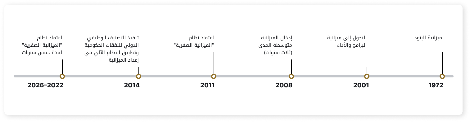 UAE Federal Budgeting System Timeline
