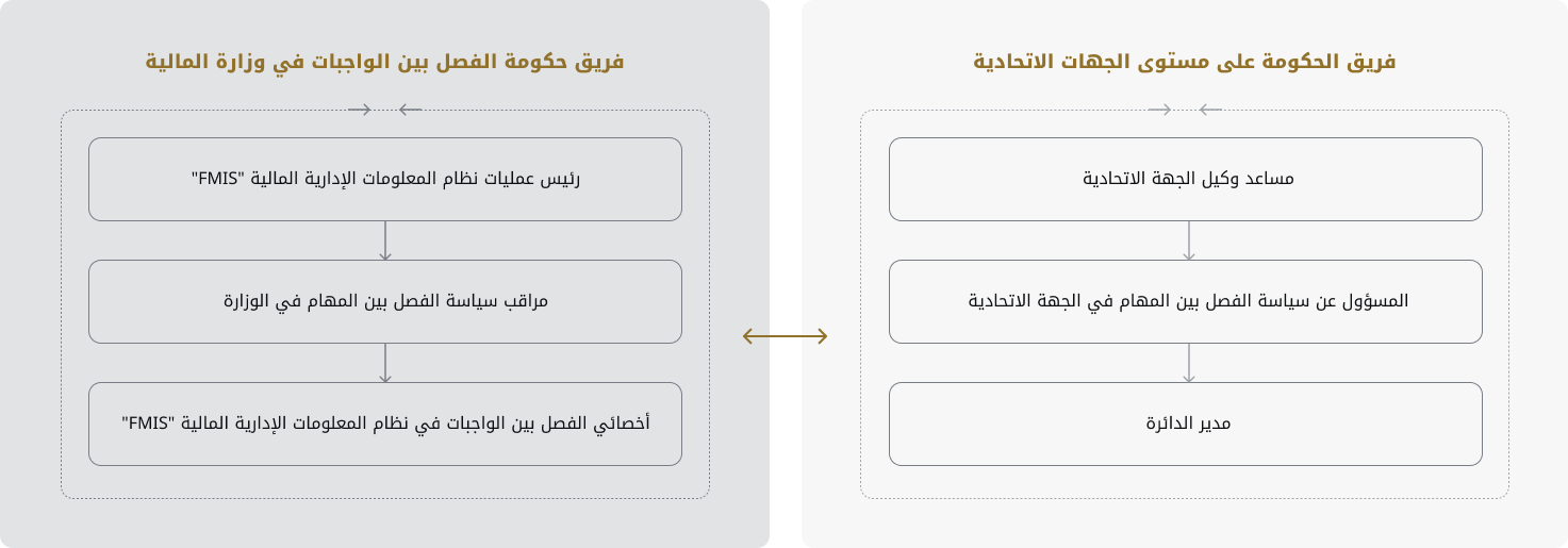 UAE Federal Budgeting System Timeline