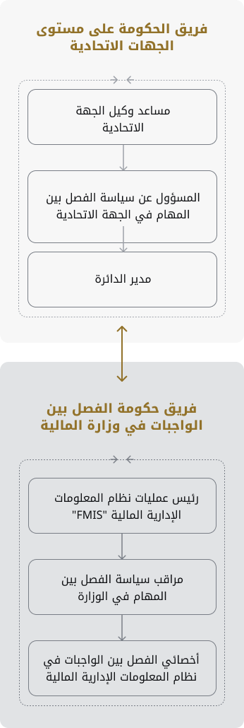 UAE Federal Budgeting System Timeline