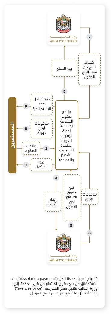 T-Sukuk Structure and Cash Flows Diagram