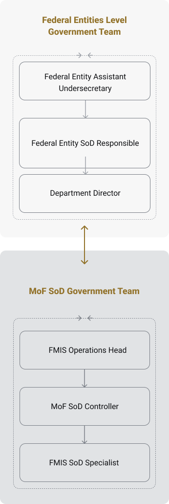 UAE Federal Budgeting System Timeline