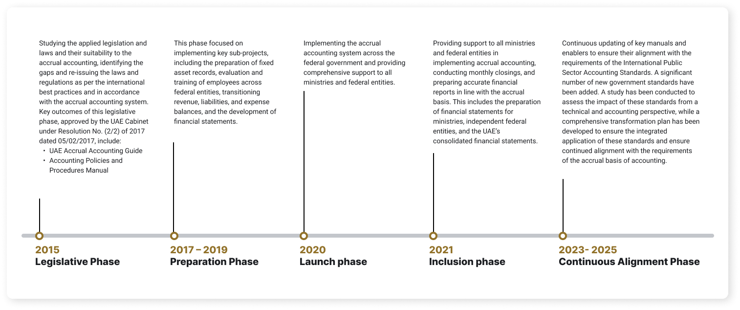 UAE Federal Budgeting System Timeline