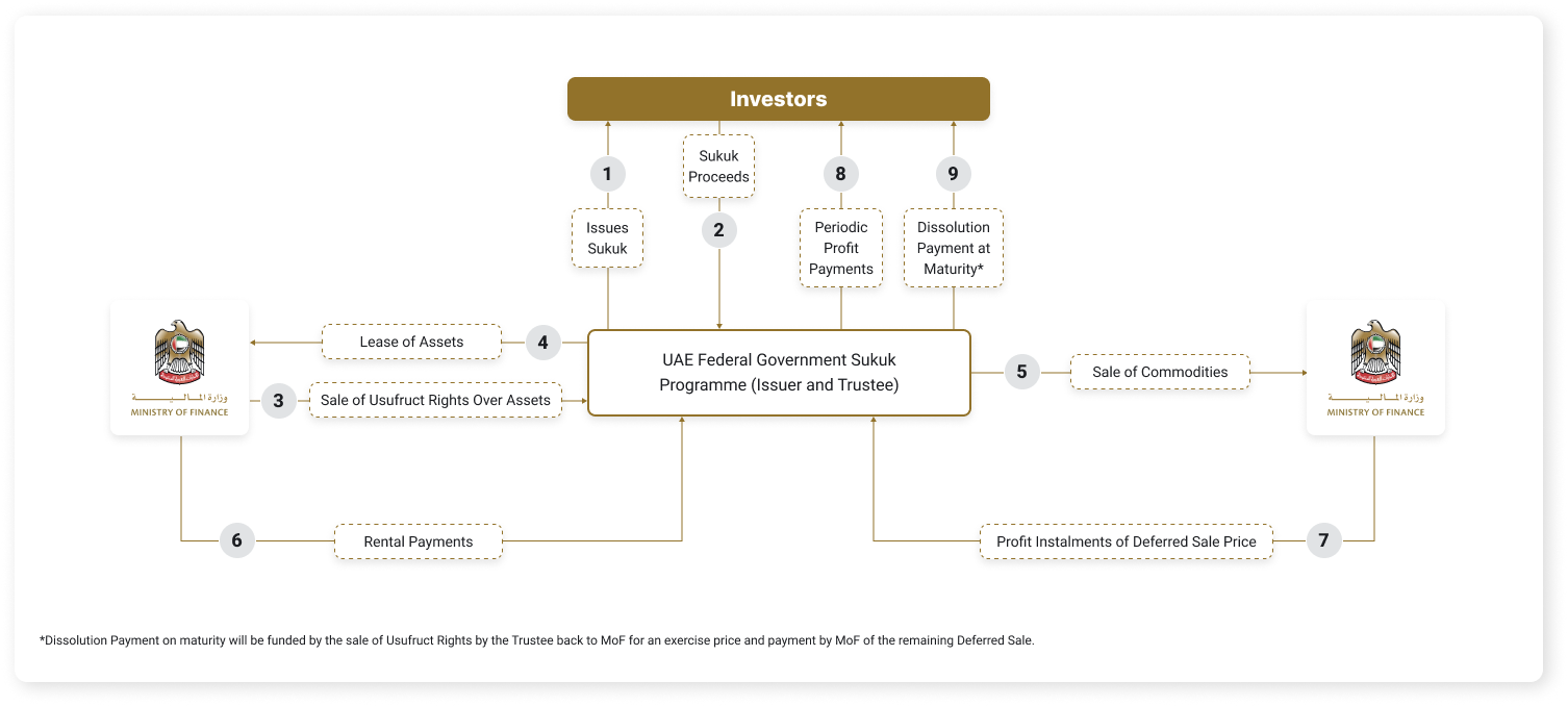 T-Sukuk Structure and Cash Flows Diagram