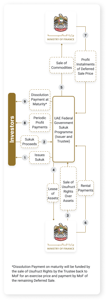 T-Sukuk Structure and Cash Flows Diagram