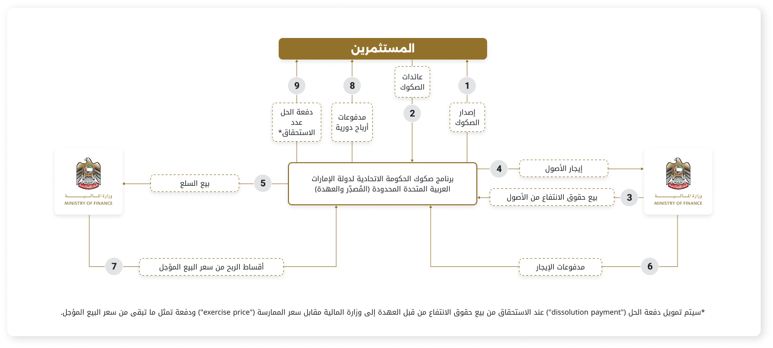 T-Sukuk Structure and Cash Flows Diagram