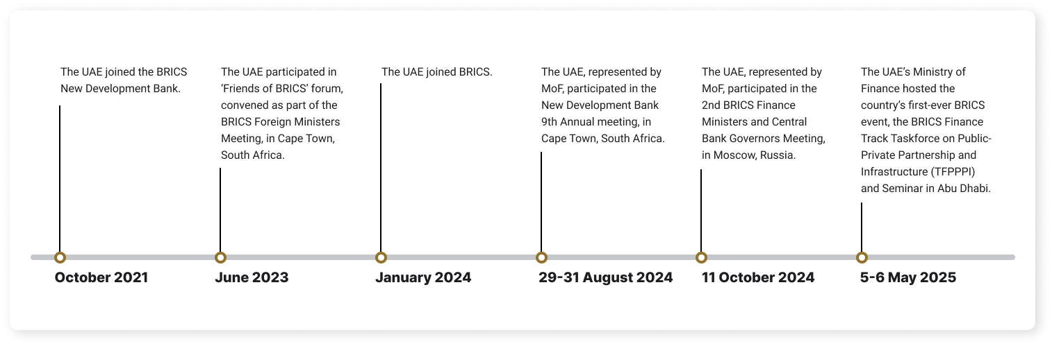 UAE Federal Budgeting System Timeline