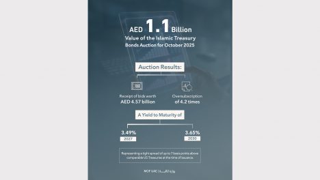 Islamic Treasury Sukuk Auction for October 2025 Attracts Bids Worth AED 4.57 Billion