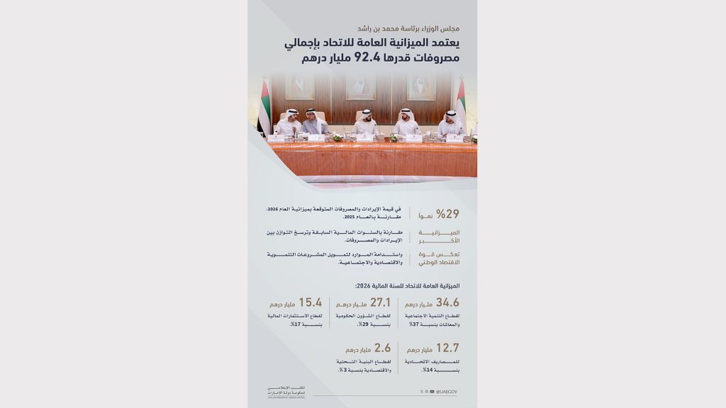 مكتوم بن محمد: الميزانية العامة للاتحاد للسنة المالية 2026 تمثل قفزة نوعية في مسيرة العمل الحكومي