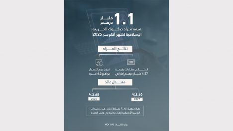 مزاد صكوك الخزينة الإسلامية لشهر أكتوبر 2025يحقق عطاءات بقيمة 4.57 مليار درهم