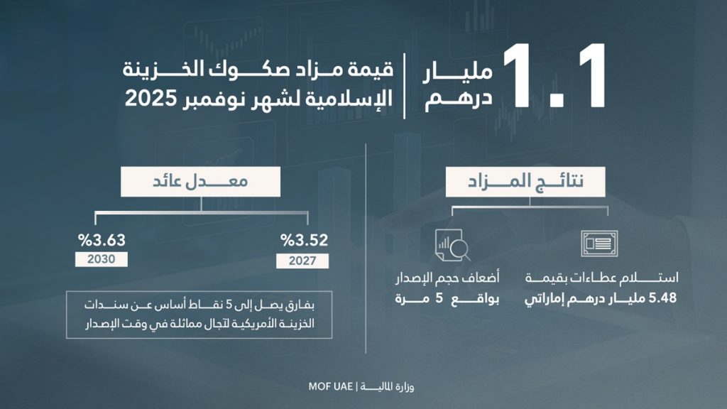 مزاد صكوك الخزينة الإسلامية لشهر نوفمبر 2025يحقق عطاءات بقيمة 5.48مليار درهم