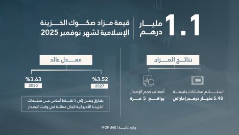 مزاد صكوك الخزينة الإسلامية لشهر نوفمبر 2025يحقق عطاءات بقيمة 5.48مليار درهم