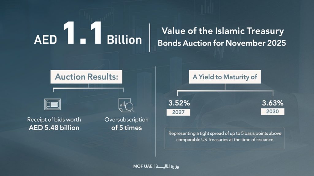 Islamic Treasury Sukuk Auction for November 2025 Attracts Bids Worth AED 5.48 Billion