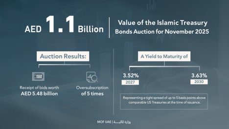 Islamic Treasury Sukuk Auction for November 2025 Attracts Bids Worth AED 5.48 Billion