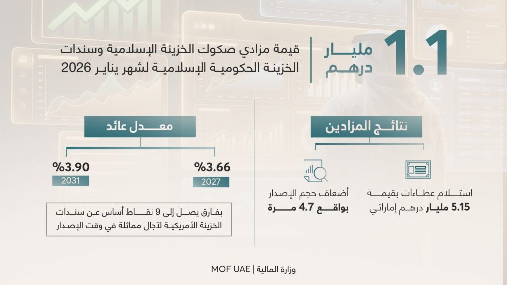 مزادان لصكوك وسندات الخزينة يستقطبان عطاءات بقيمة 5.15مليار درهم