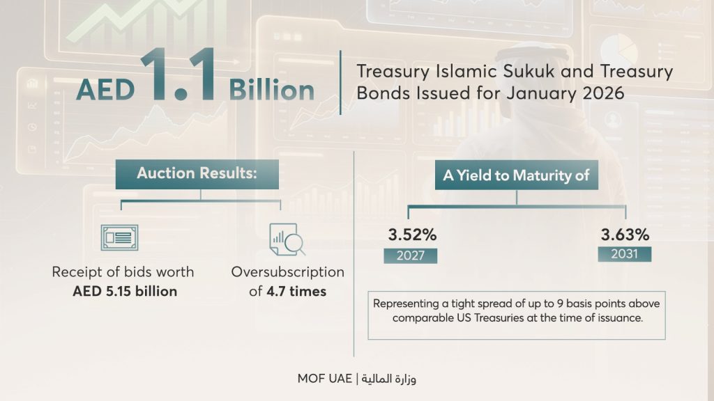 Treasury Sukuk & Bonds Attracts AED 5.15 Billion in Bids