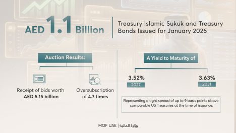 Treasury Sukuk & Bonds Attracts AED 5.15 Billion in Bids