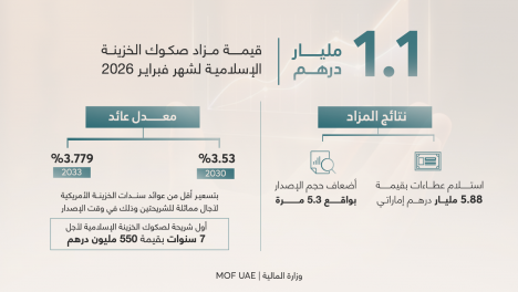 طرح أول شريحة لصكوك الخزينة الإسلامية لأجل 7 سنوات بقيمة 550 مليون درهم يستقطب عطاءات بنحو 3.1 مليار درهم