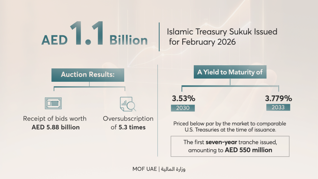Strong demand for the debut issuance of Seven Year tenor dirhams in the Islamic Treasury Sukuk Auction held for the month of February 2026