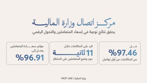 مركز الاتصال في وزارة المالية يواصل ترسيخ التميز في 2025 ويحقق نتائج نوعية في إسعاد المتعاملين والتحول الرقمي