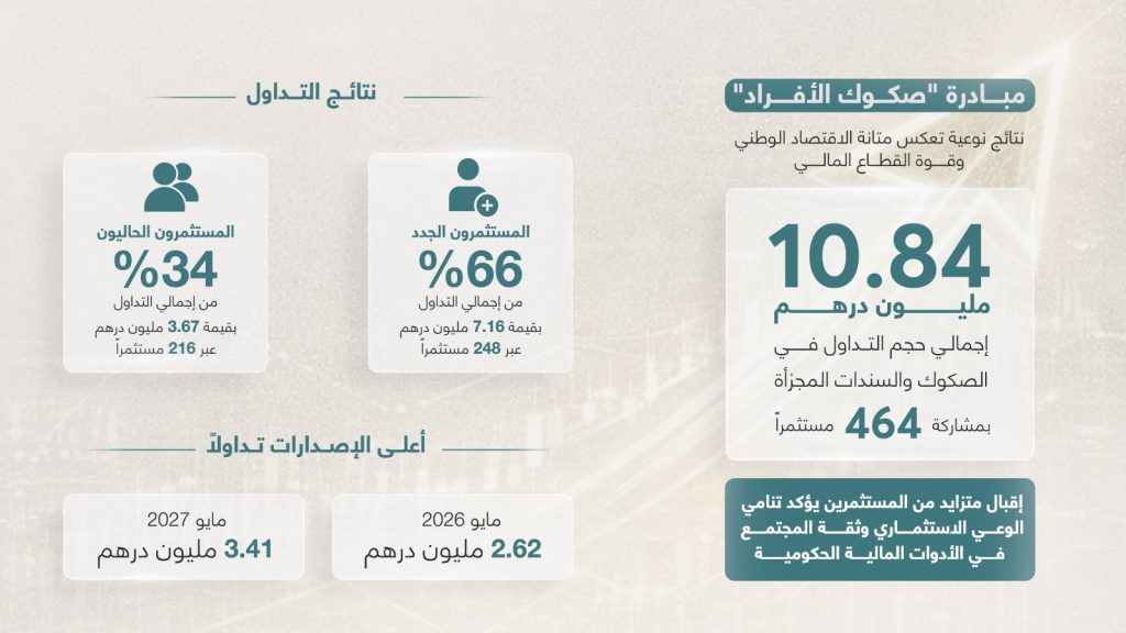 مبادرة “صكوك الأفراد” تواصل تحقيق نتائج نوعية تعكس متانة الاقتصاد الوطني وقوة القطاع المالي