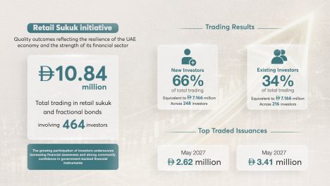 Retail Sukuk initiative continues to deliver strong results, reaffirming the resilience of the UAE economy and the strength of its financial sector
