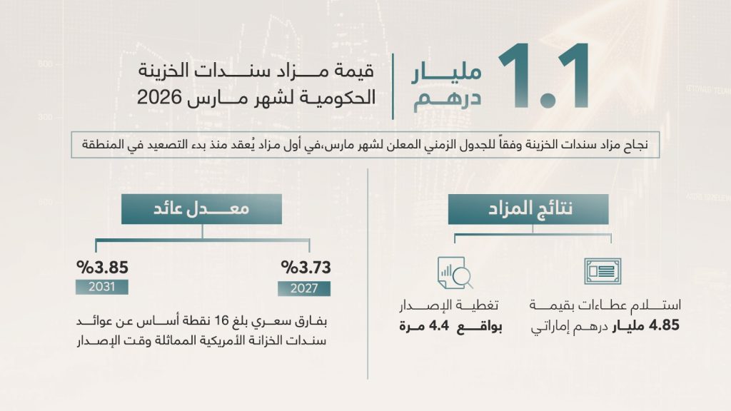 نجاح مزاد سندات الخزينة وفقاً للجدول الزمني المعلن لشهر مارس بإصدار بلغ 1.1 مليار درهم