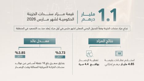 نجاح مزاد سندات الخزينة وفقاً للجدول الزمني المعلن لشهر مارس بإصدار بلغ 1.1 مليار درهم