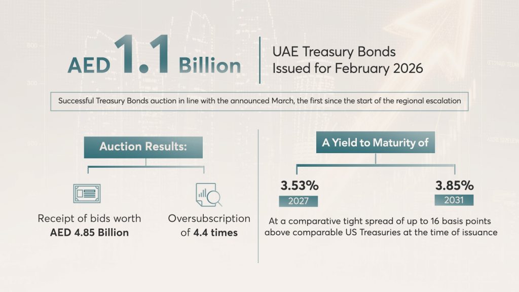 UAE Treasury Bonds Auction Held in Line with March Schedule with a Total Issuance of AED 1.1 Billion