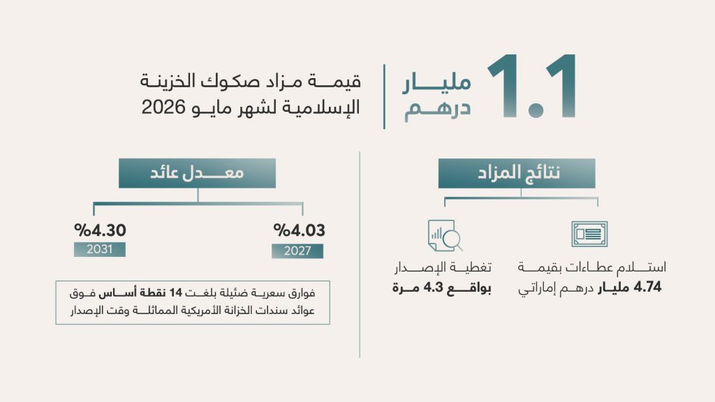 نجاح إغلاق مزاد سندات الخزينة لدولة الإمارات لشهر مايو 2026