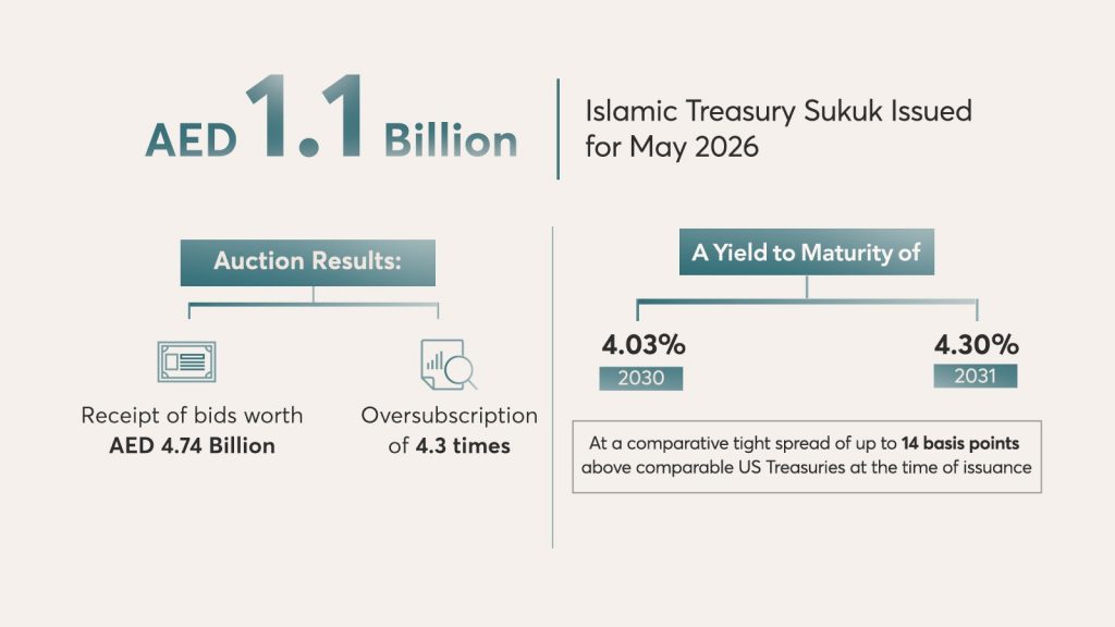 UAE Successfully Concludes May 2026 Treasury Bond Auction
